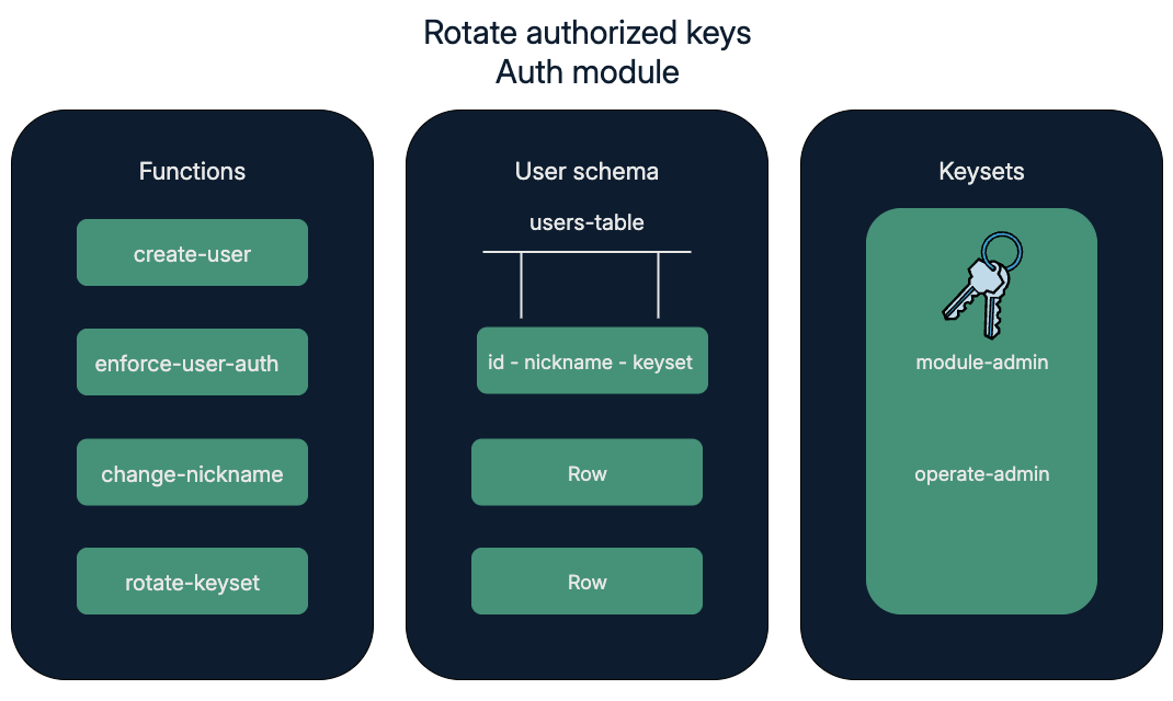 Rotate authorized keys overview