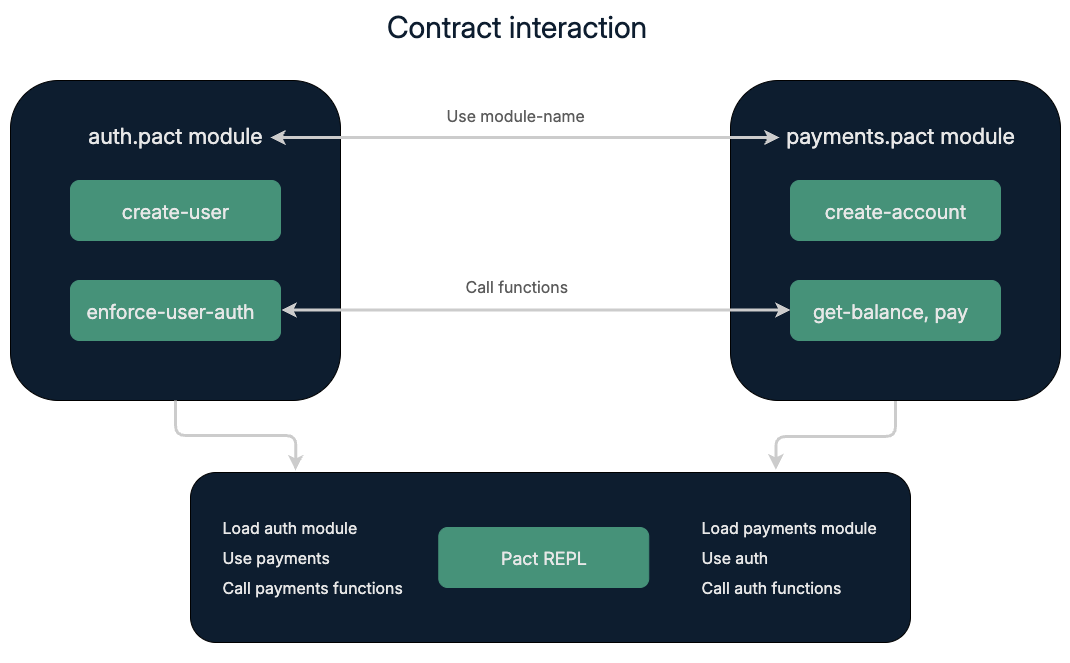 Contract interaction overview