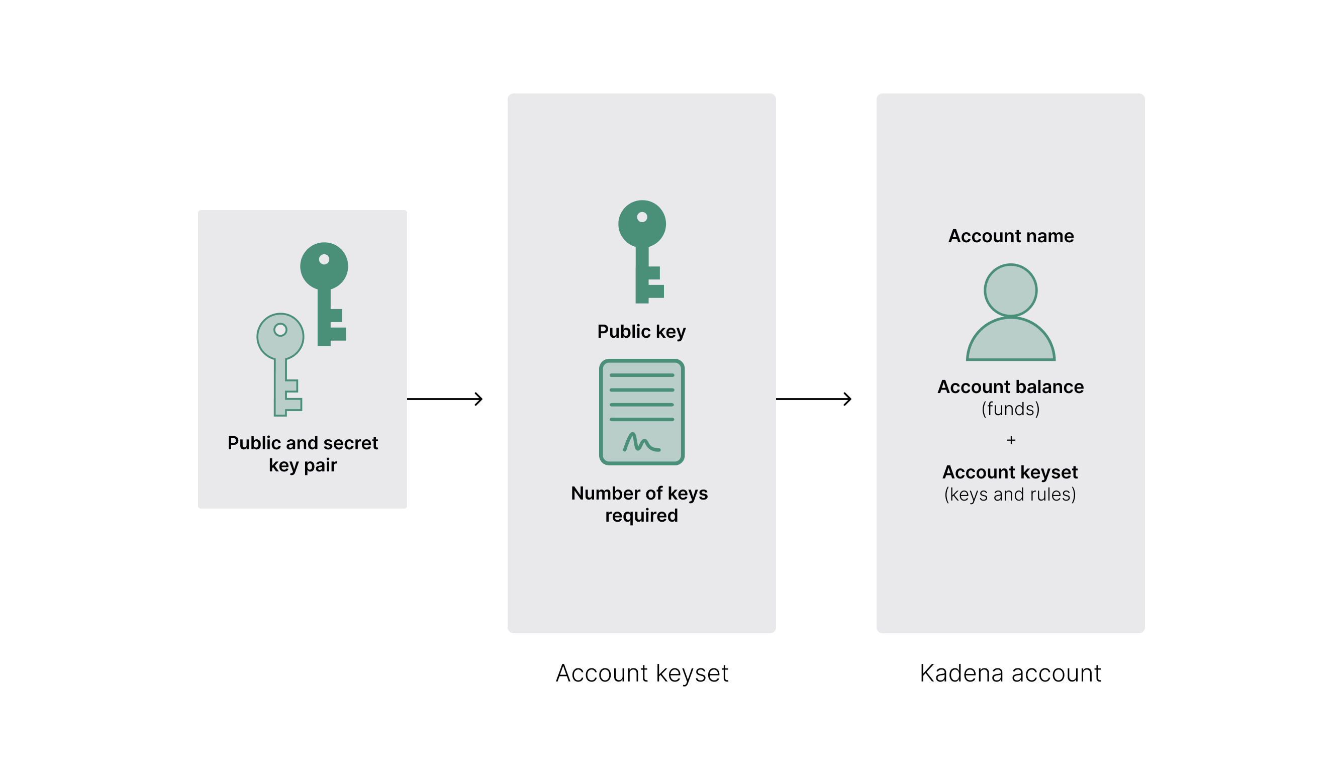 Keys, keysets, and accounts on the Kadena network
