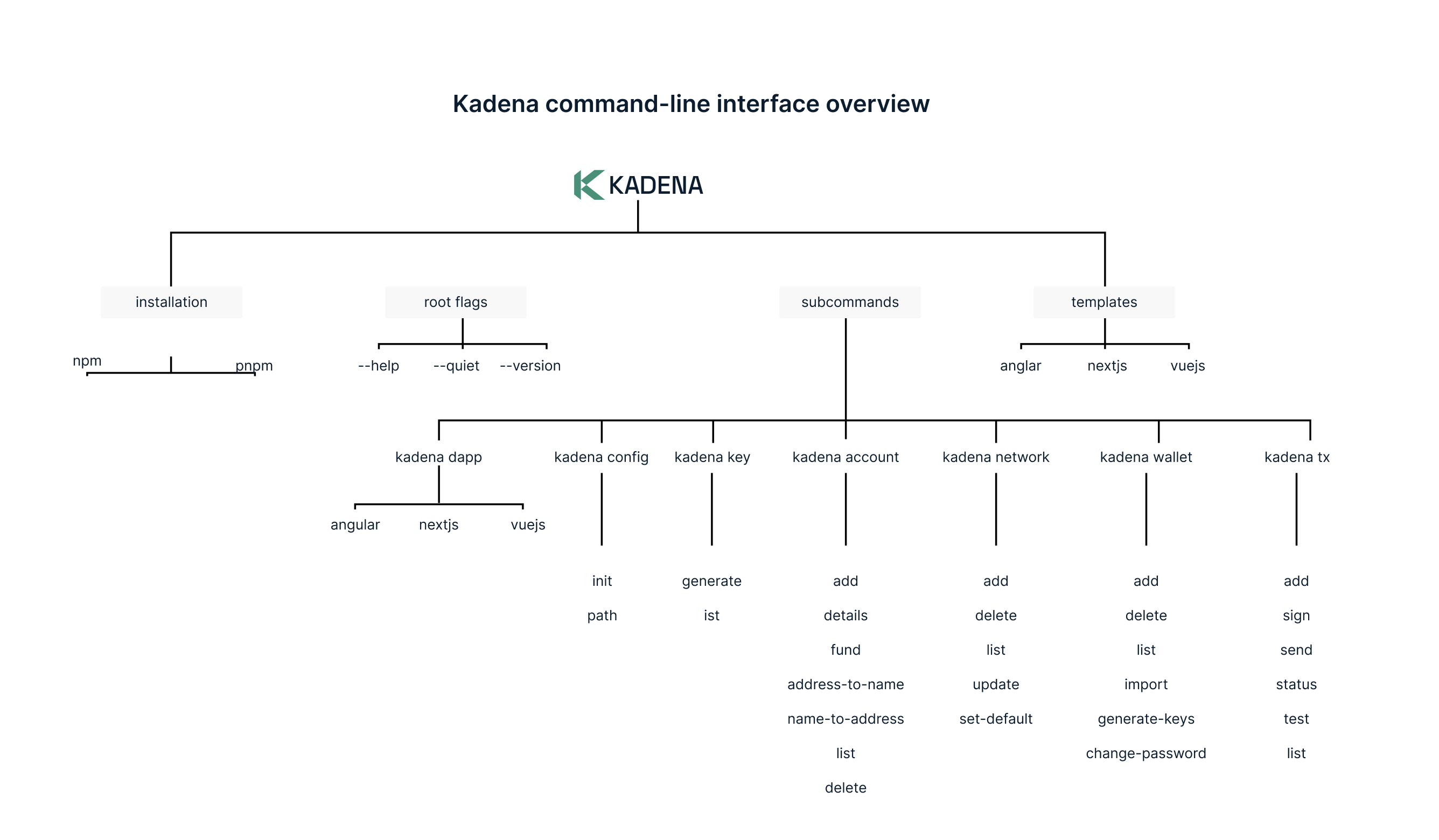 Kadena command-line interface at a glance