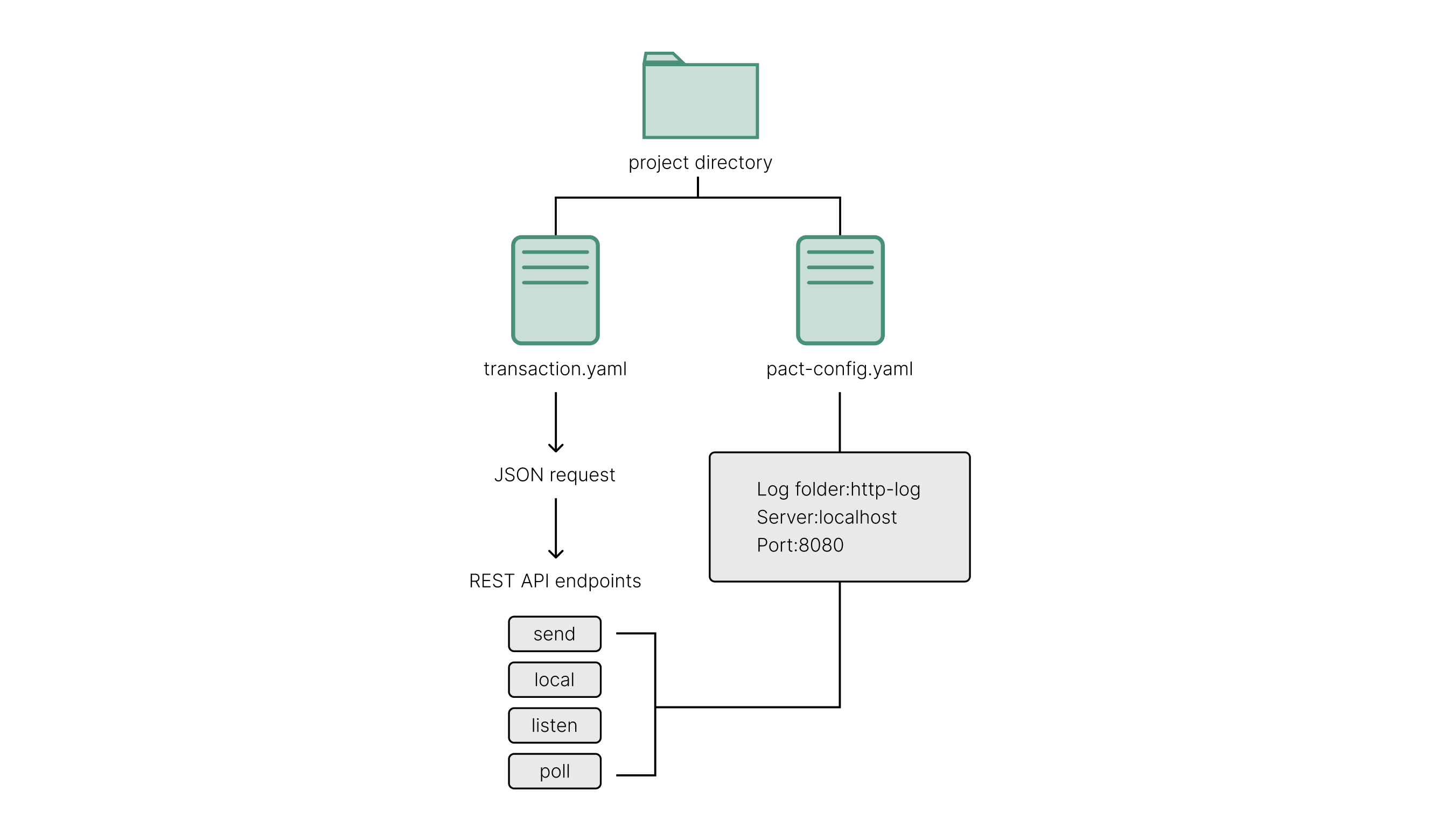 Pact REST API and local server