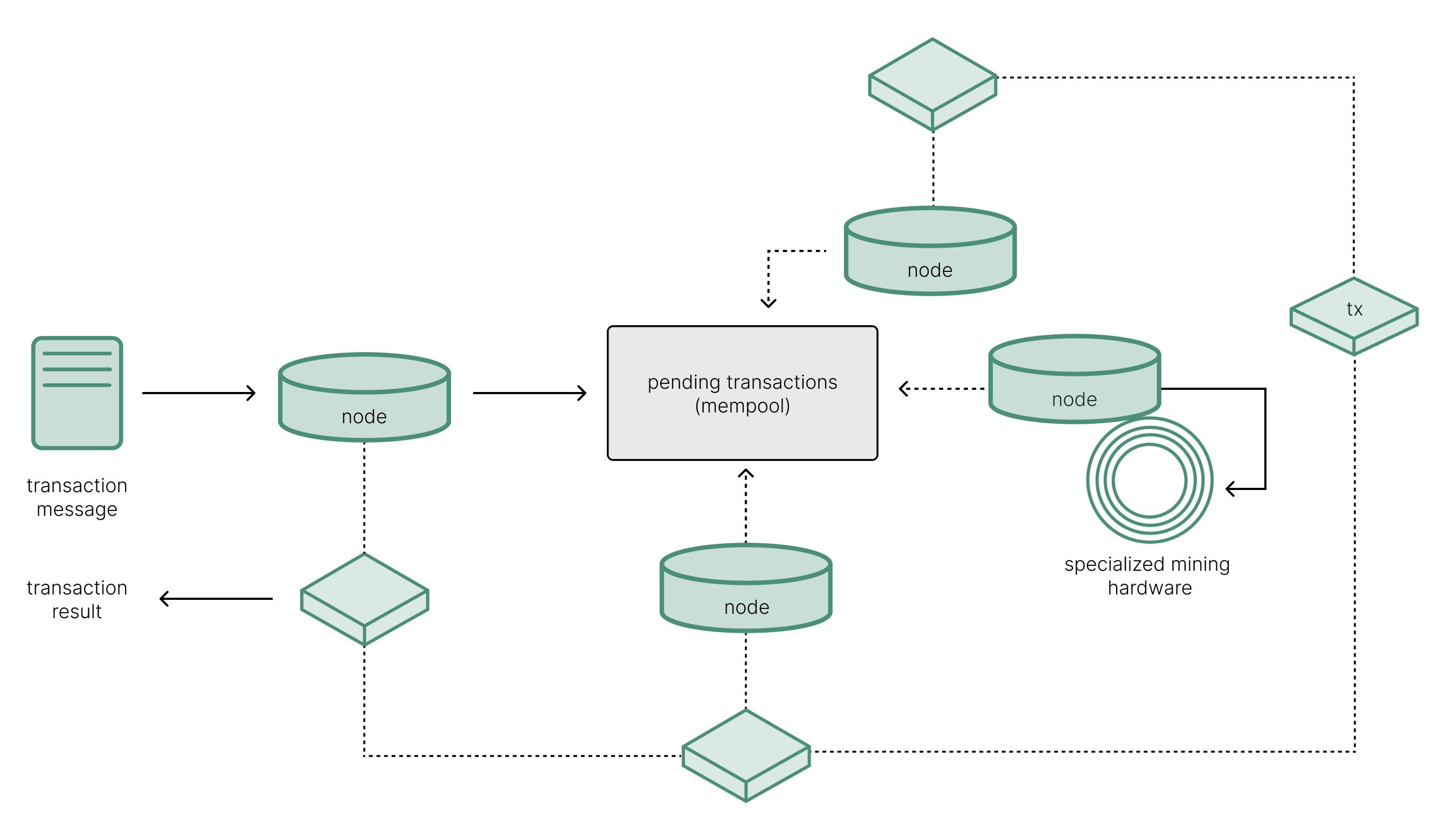 Transaction lifecycle