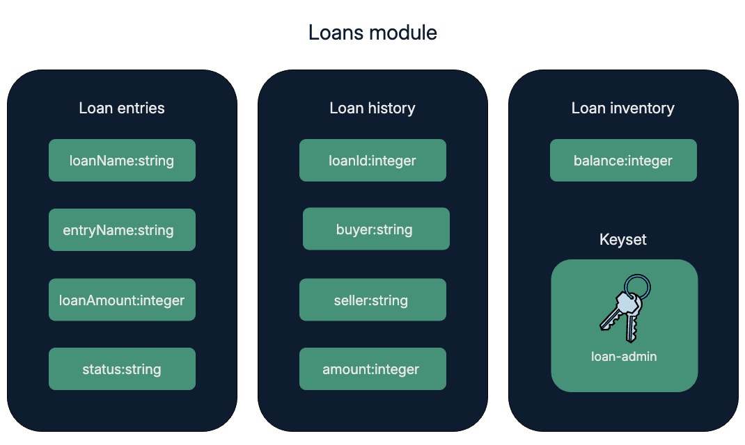 Loans project overview