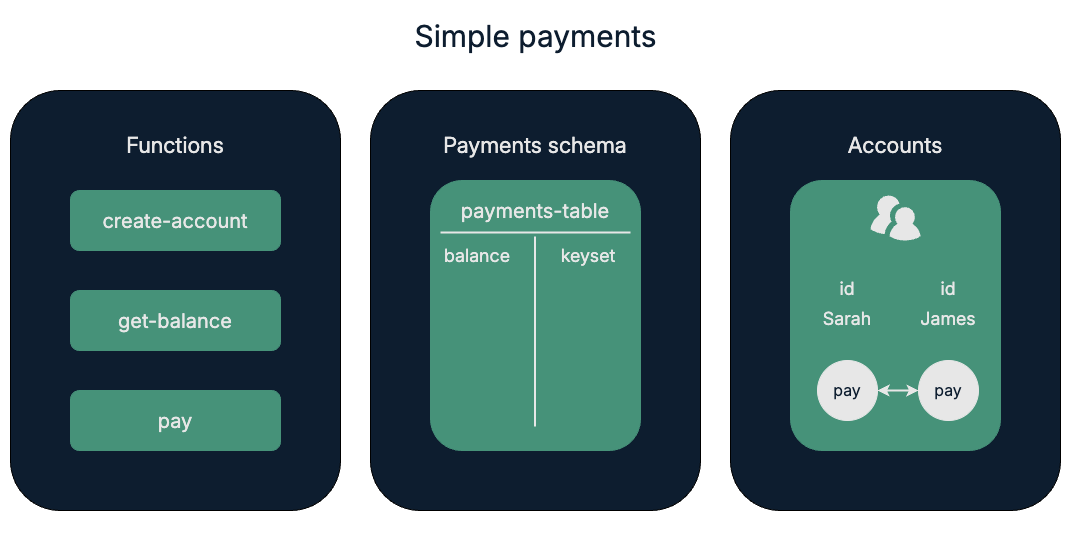 Simple payments project overview